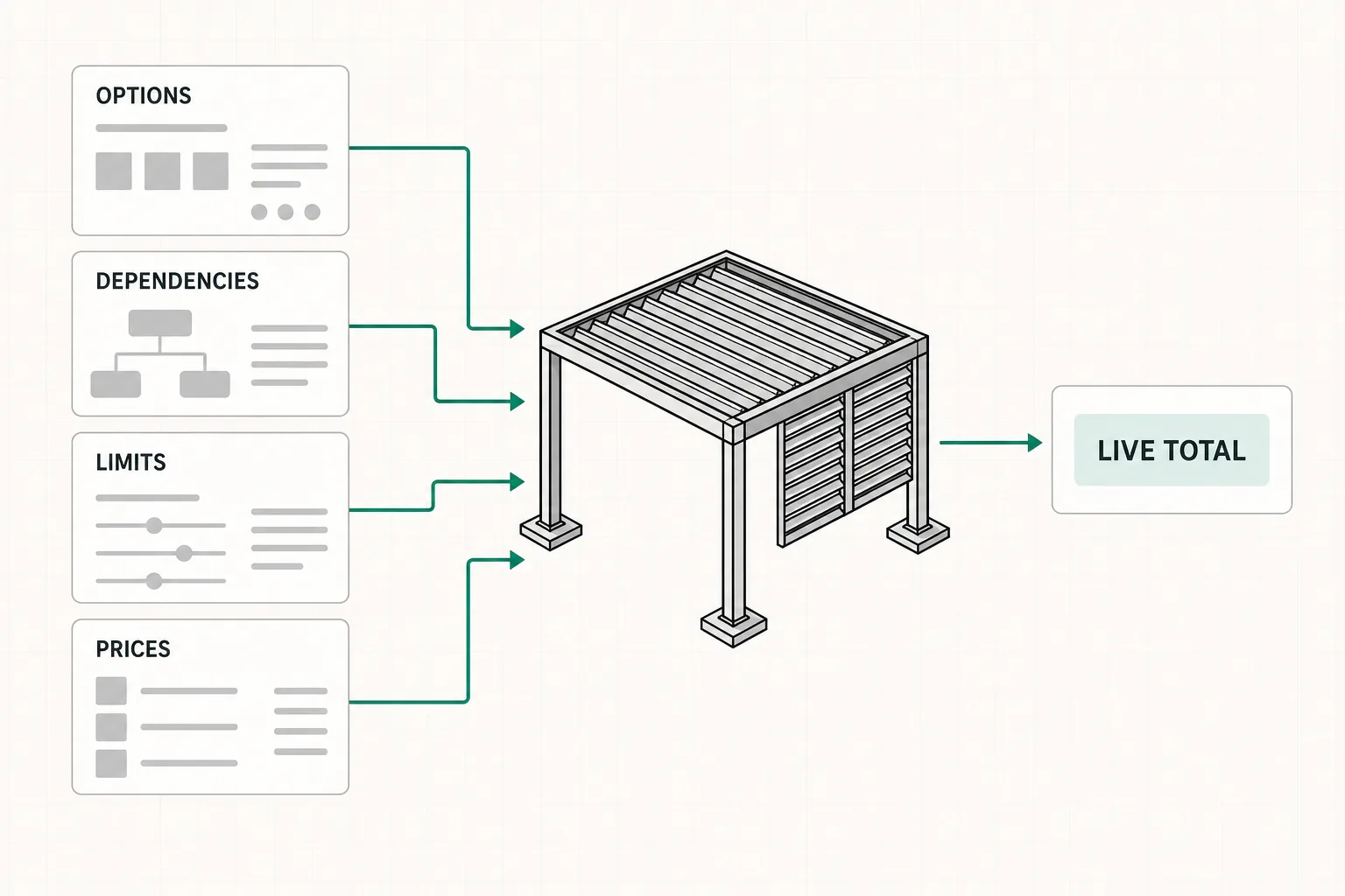 What sits inside a 3D product configurator: option groups, the dependencies between them, the limits your shop will build to, and a price on every option, all driving one live model and one moving total.