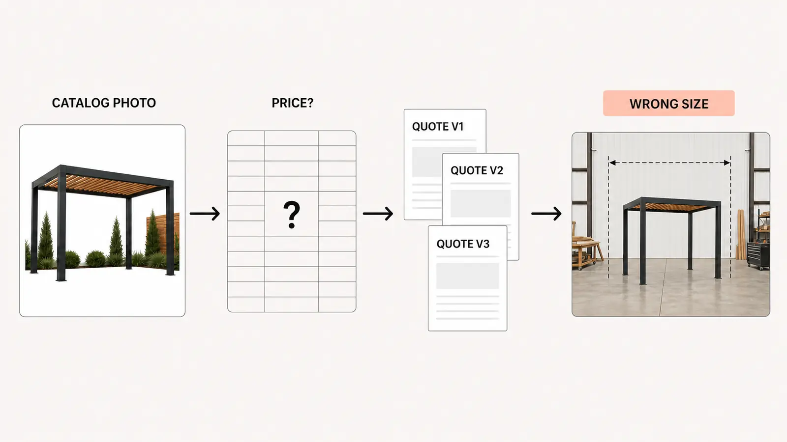 Diagram of the manual path: one pergola catalog photo, a spreadsheet price with a question mark, a stack of quote versions by email, and a wrong build at the end.