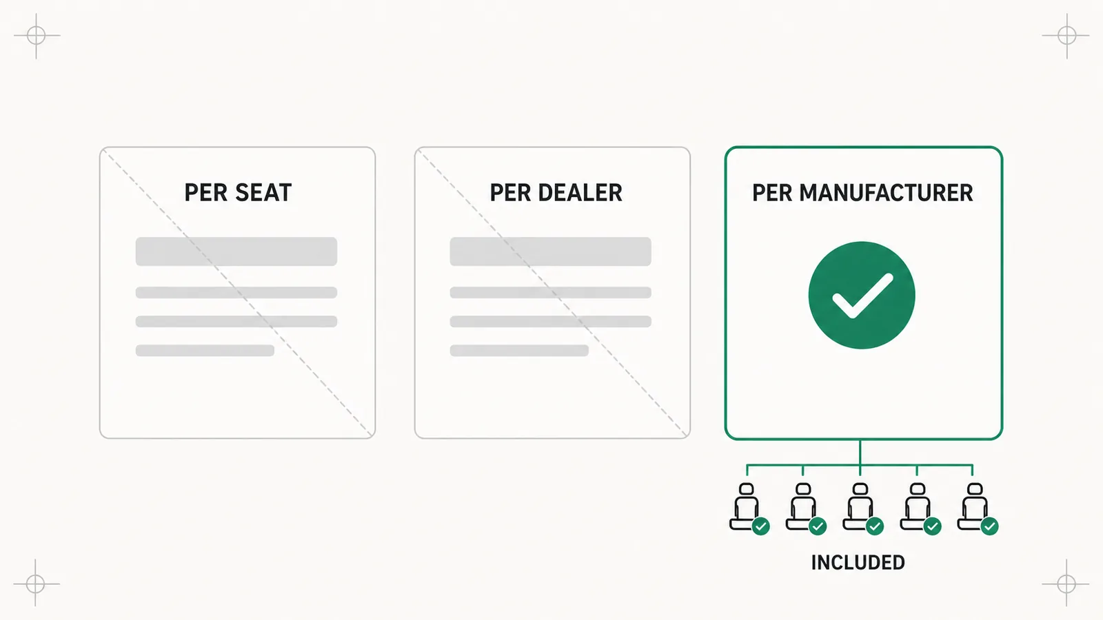 Three ways a 3D product configurator gets priced, per seat, per dealer, and per manufacturer, with only the per manufacturer model in use and every dealer seat included at no cost.
