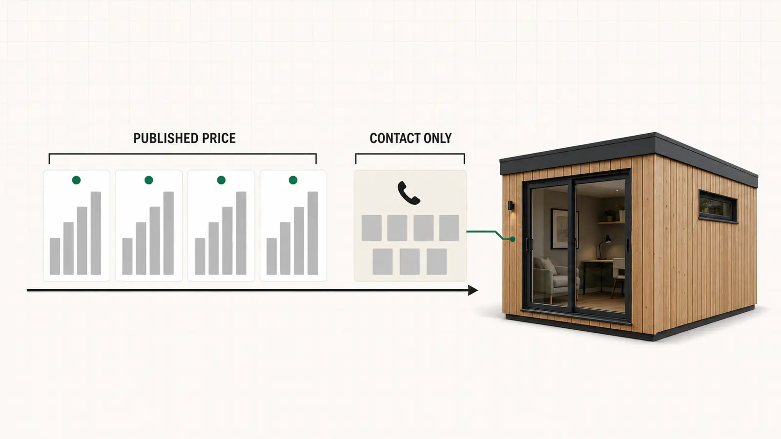 Published price bands across the product configurator field, four vendors with public numbers and seven marked contact only, a configured garden office beside them