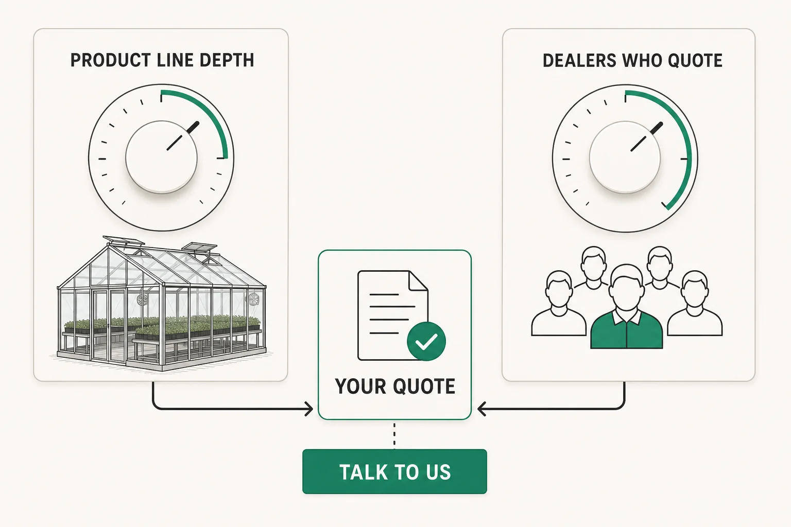 The two levers that set what a B2B customer portal costs: how deep your product line is, and how many dealers will be quoting in it.