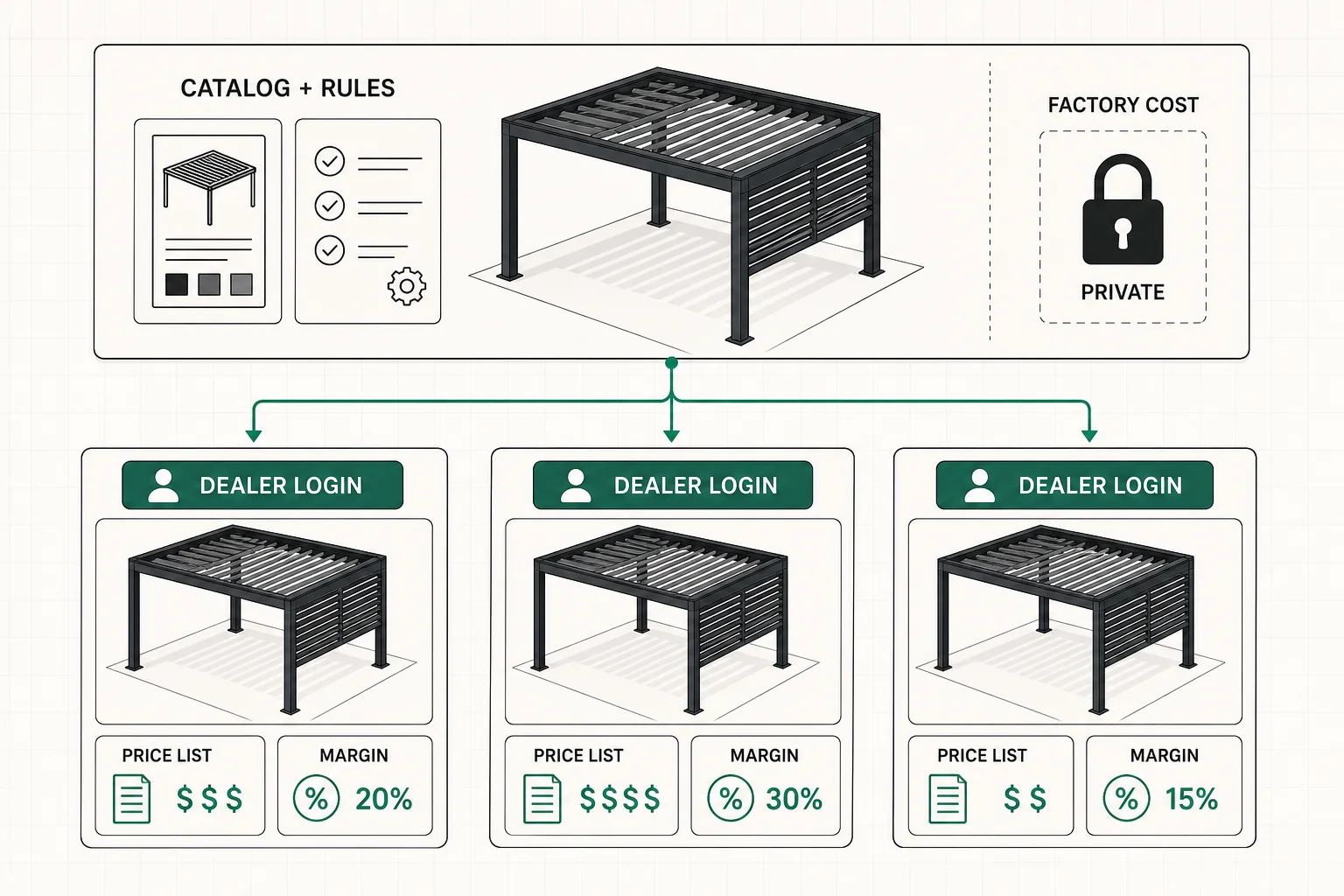 What a B2B customer portal holds: one catalog, a price list behind every dealer login, and the factory cost on your side.