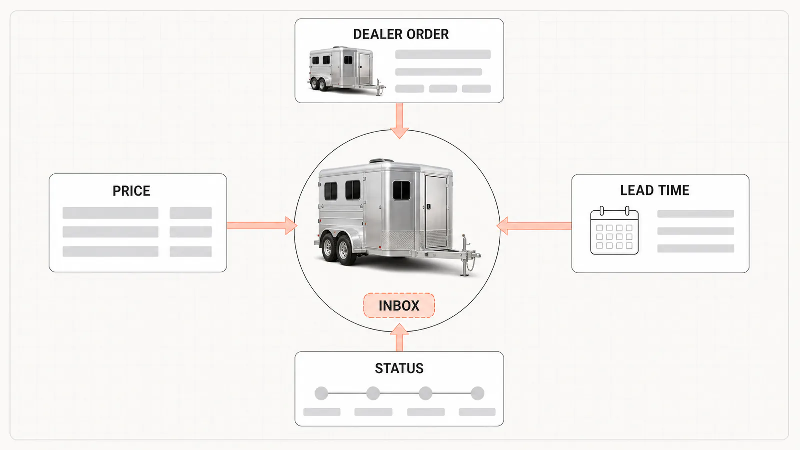 Every dealer order detouring through the manufacturer’s inbox for a price, a lead time, and a status, with the buyer waiting.