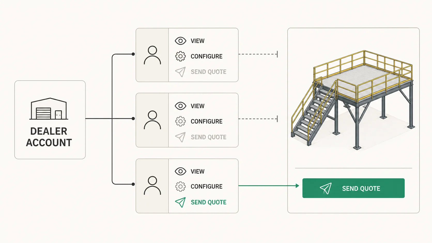 One dealership account opened out into three logins with different permissions, quoting a configured steel mezzanine platform.