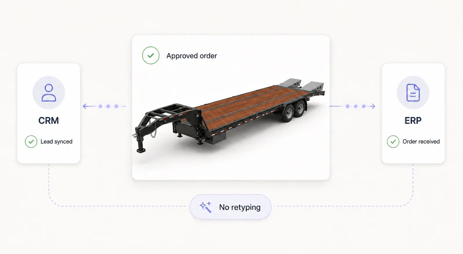 Approved custom flatbed trailer order syncing automatically to ERP while the lead syncs to CRM, with no retyping.