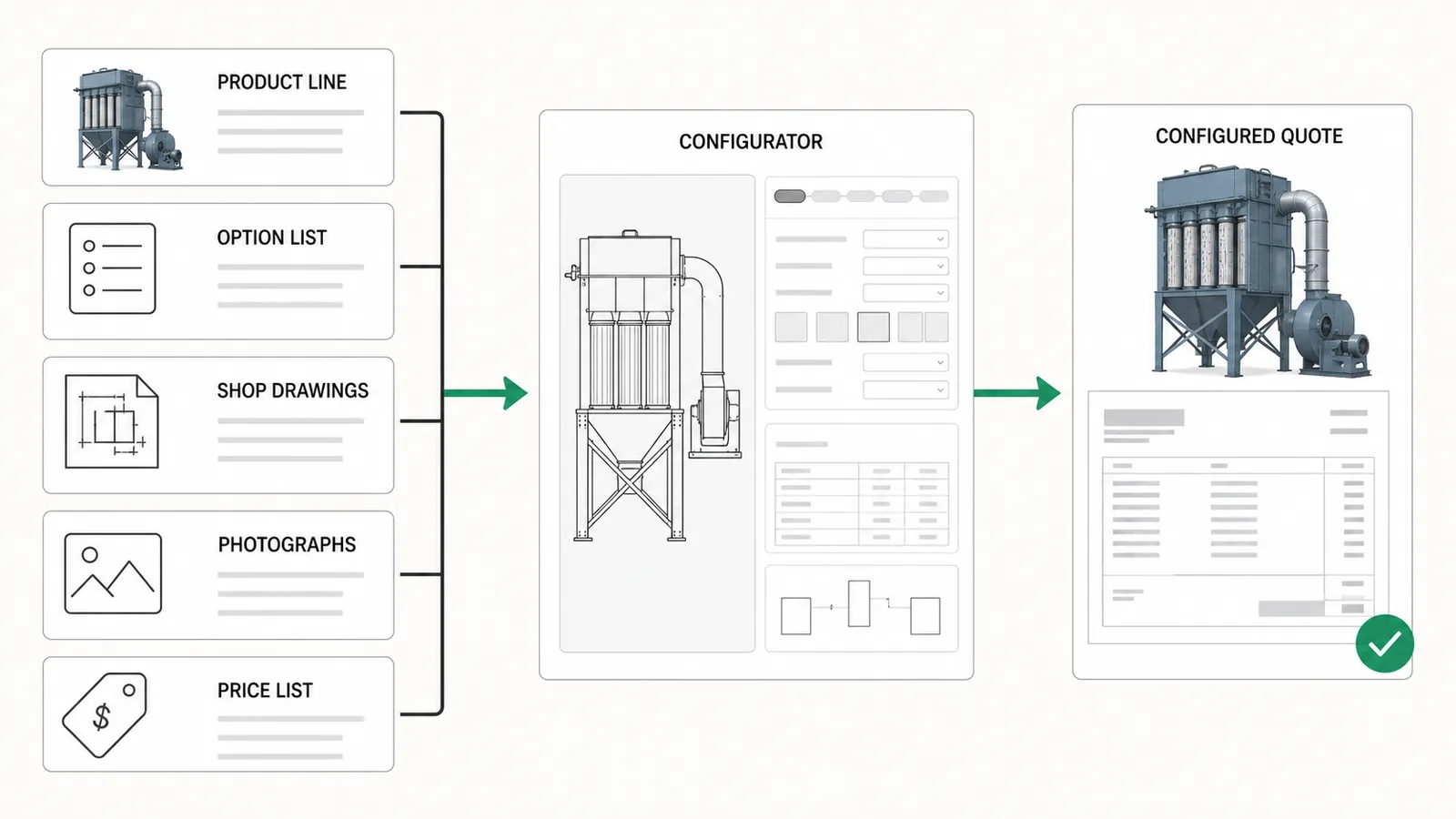 Diagram of the setup handoff: a product line, an option list, shop drawings and photographs, and a price list per dealer going in, and one configured quote coming out.