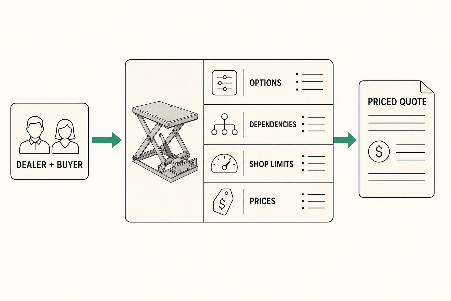 What a sales configurator holds: the manufacturer's options, dependencies, shop limits, and prices in one place, with a dealer and a buyer driving it and a priced quote coming out.