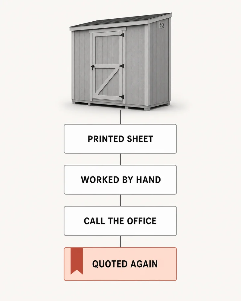The printed price sheet path: a 10 by 12 lean-to garden shed quoted off a sheet printed before the last steel price change, worked out by hand, and quoted again after a call to the office.