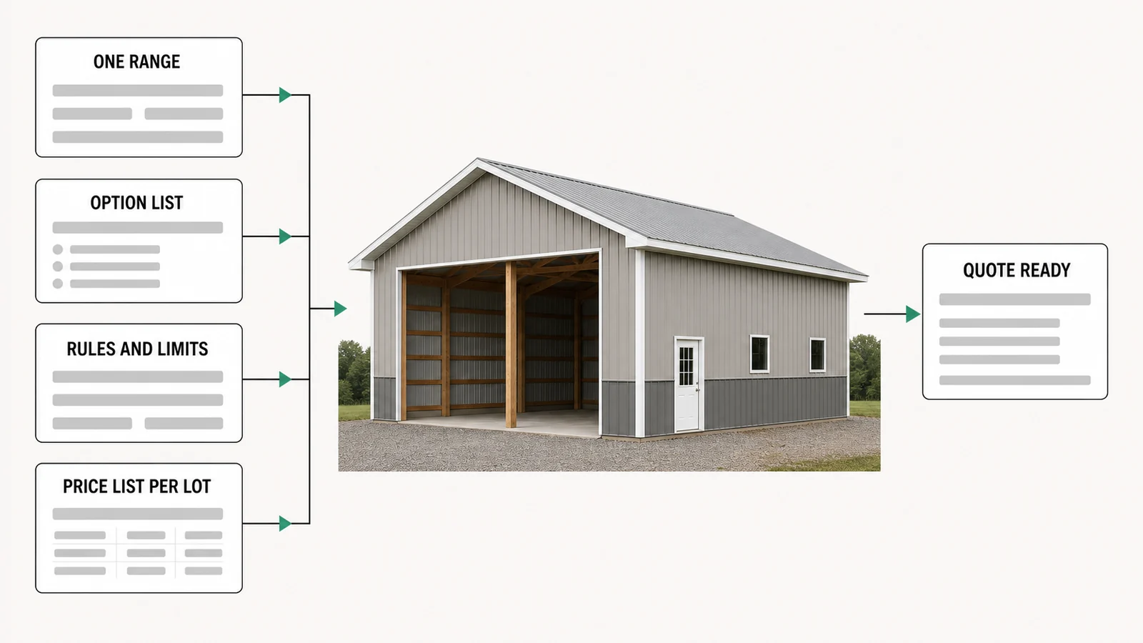 Diagram of the setup handoff: one building range, a size and option list, the shop's rules and limits, and a price list per lot going in, and one configured quote coming out.