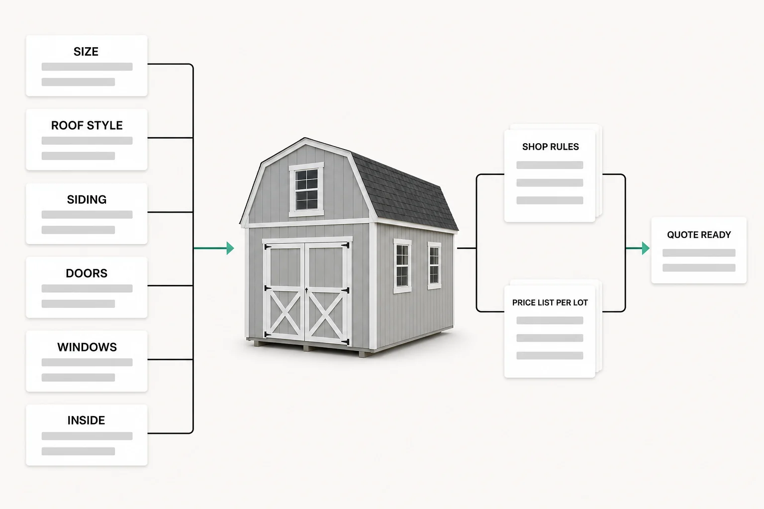 What a shed configurator holds: the sizes, roof styles, sidings, doors, and windows behind one lofted barn shed, with the shop rules and the per lot price lists feeding it.