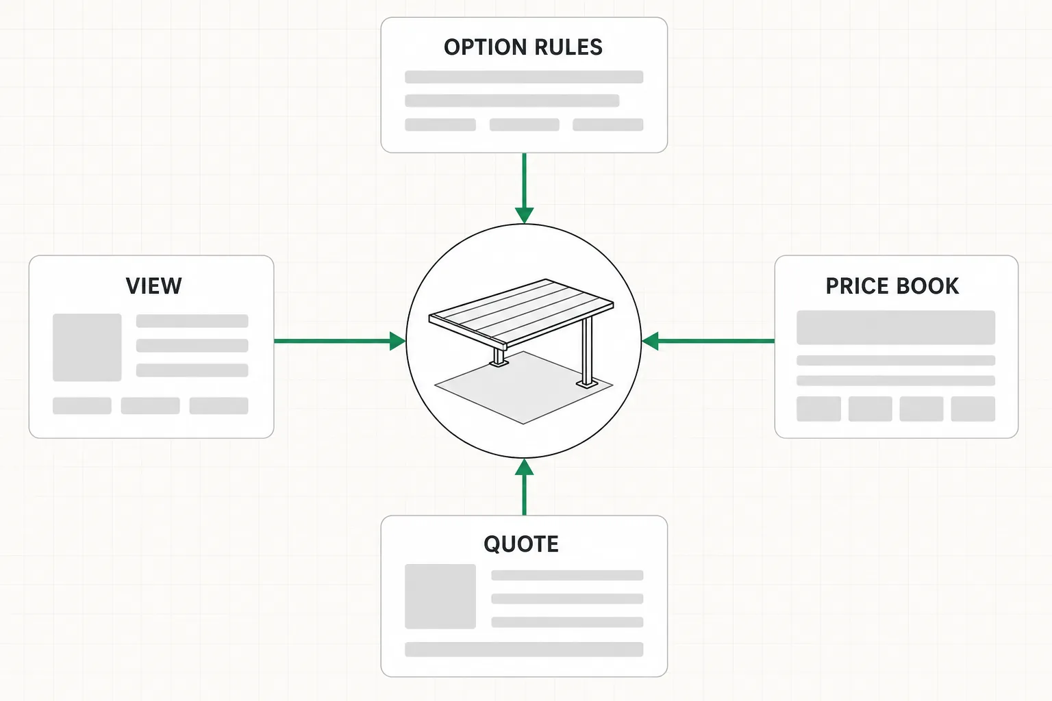 What visual CPQ joins: option rules, the price book, the quote document, and a live view of the product, in four panels.