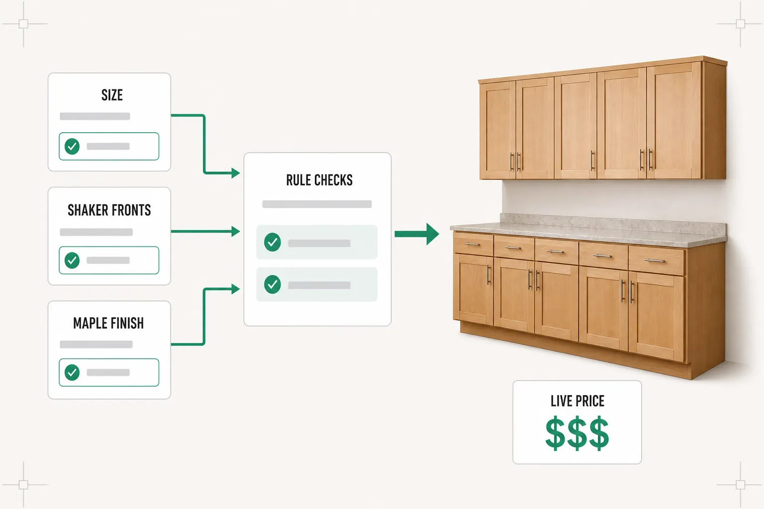Option picks and rule checks feeding one valid maple cabinet run with its price, the anatomy of a product configurator