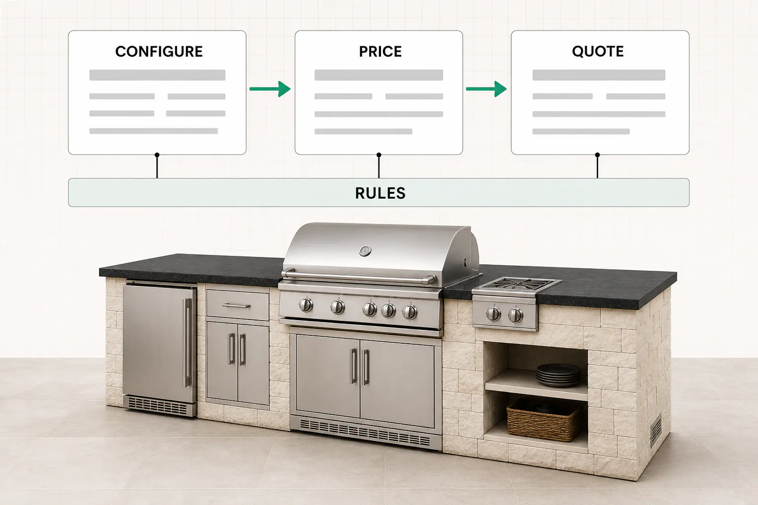 The three CPQ stages, configure then price then quote, drawn as one flow around a custom outdoor kitchen with the option rules layer underneath