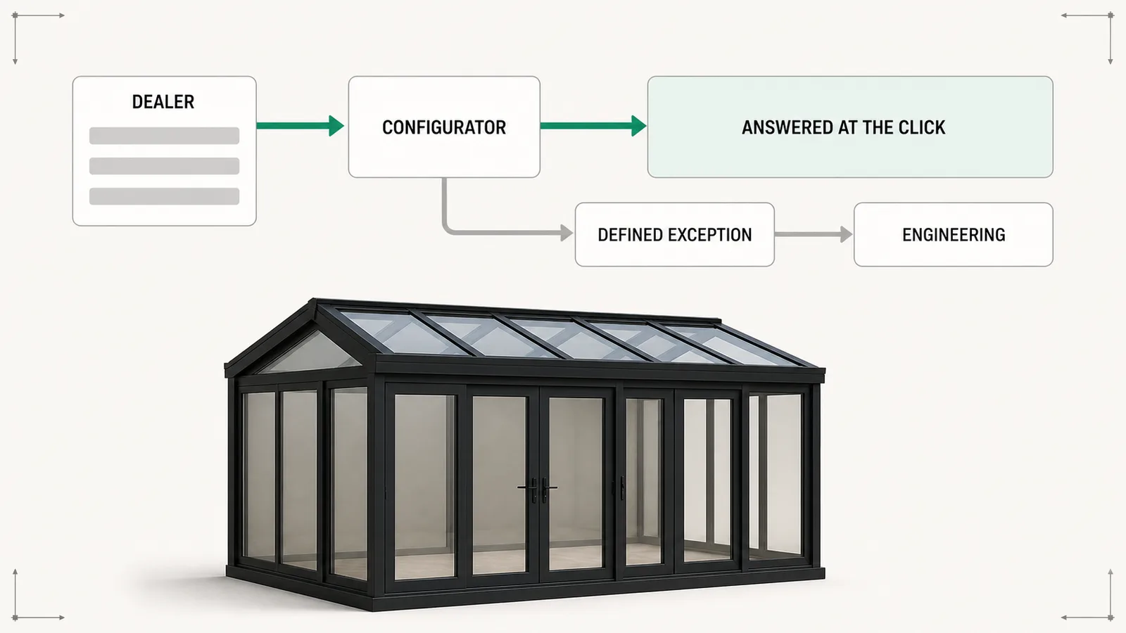 Configurator routing routine aluminium sunroom questions to a dealer while one defined exception reaches engineering