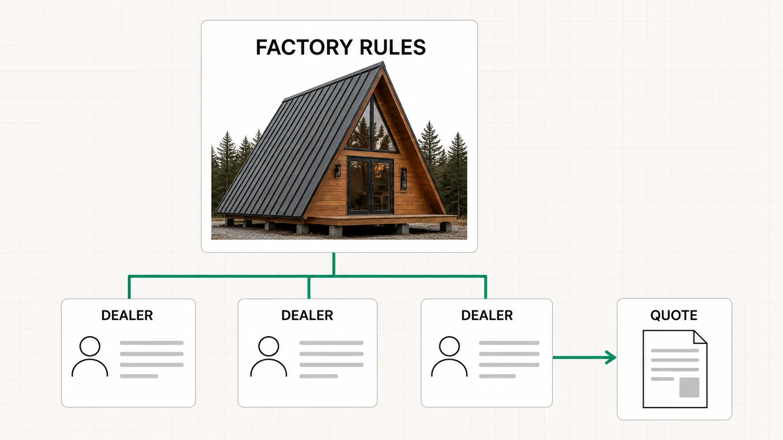 Diagram of the dealer network model, the manufacturer's rules and price logic in the center, dealers signing in to quote a cabin, buyers receiving finished quotes