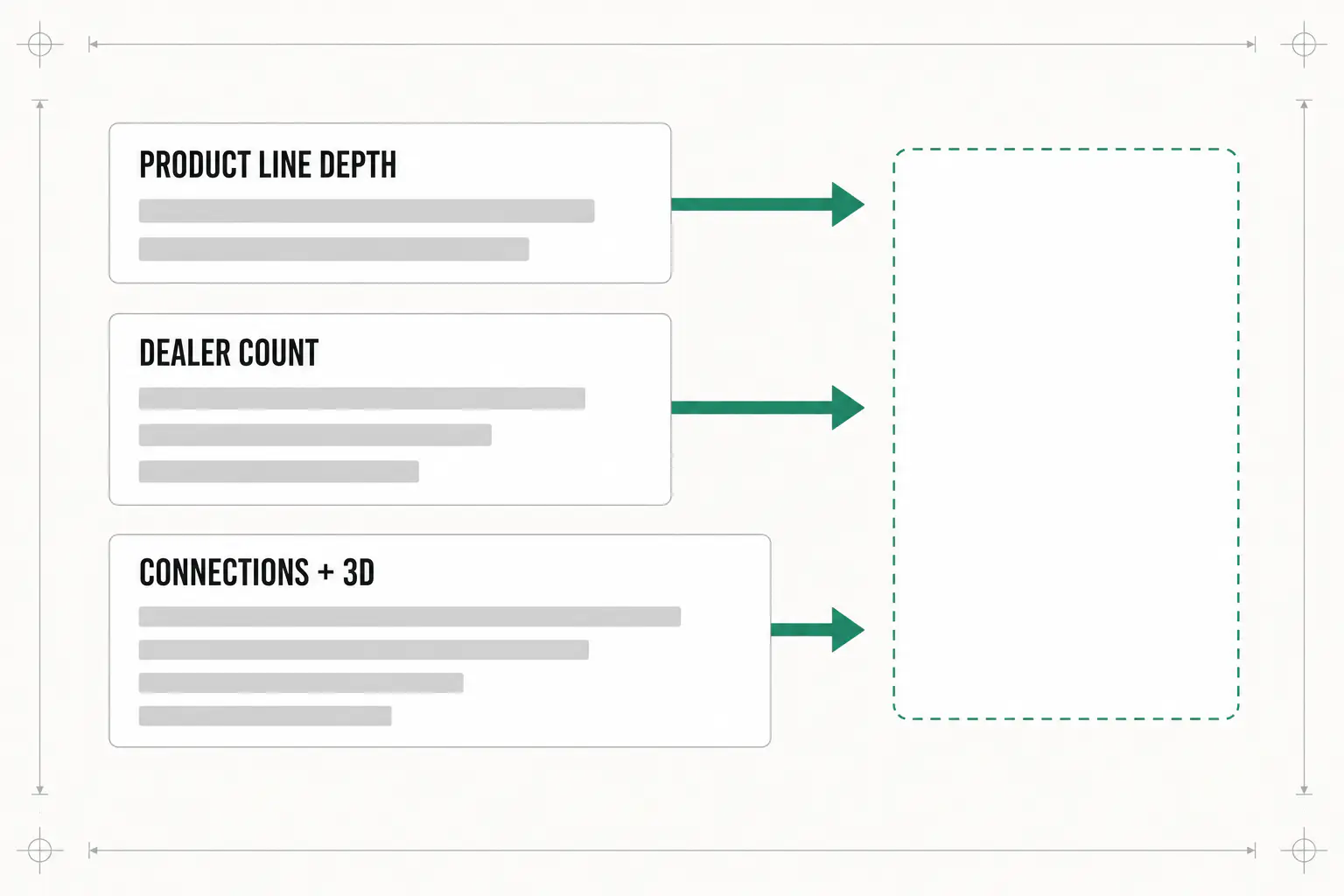 The three inputs that set what a CPQ setup costs: how deep the product line is, how many dealers will quote in it, and which connections and 3D pieces are added.