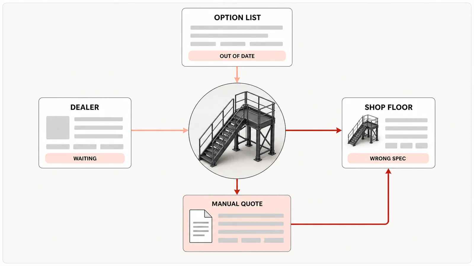 The three places a hand-built manufacturing quote goes wrong: an option list that has outrun the price file, a dealer waiting on the office for a number, and a wrong spec reaching the shop floor.