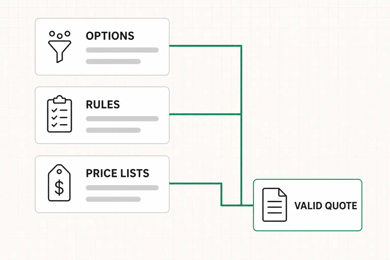 What CPQ software for manufacturing holds: the option list, the rules that say what is buildable, a price list behind every dealer, and the valid quote that comes out of the three.