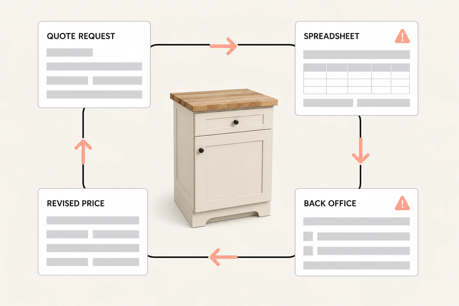 The manual estimate detour: a base cabinet quote bounced from counter to spreadsheet to back office on a stale price sheet.