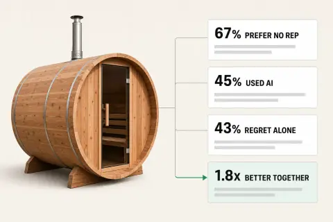 A cedar barrel sauna beside four research findings on how B2B buyers prefer to configure and validate a custom product quote.