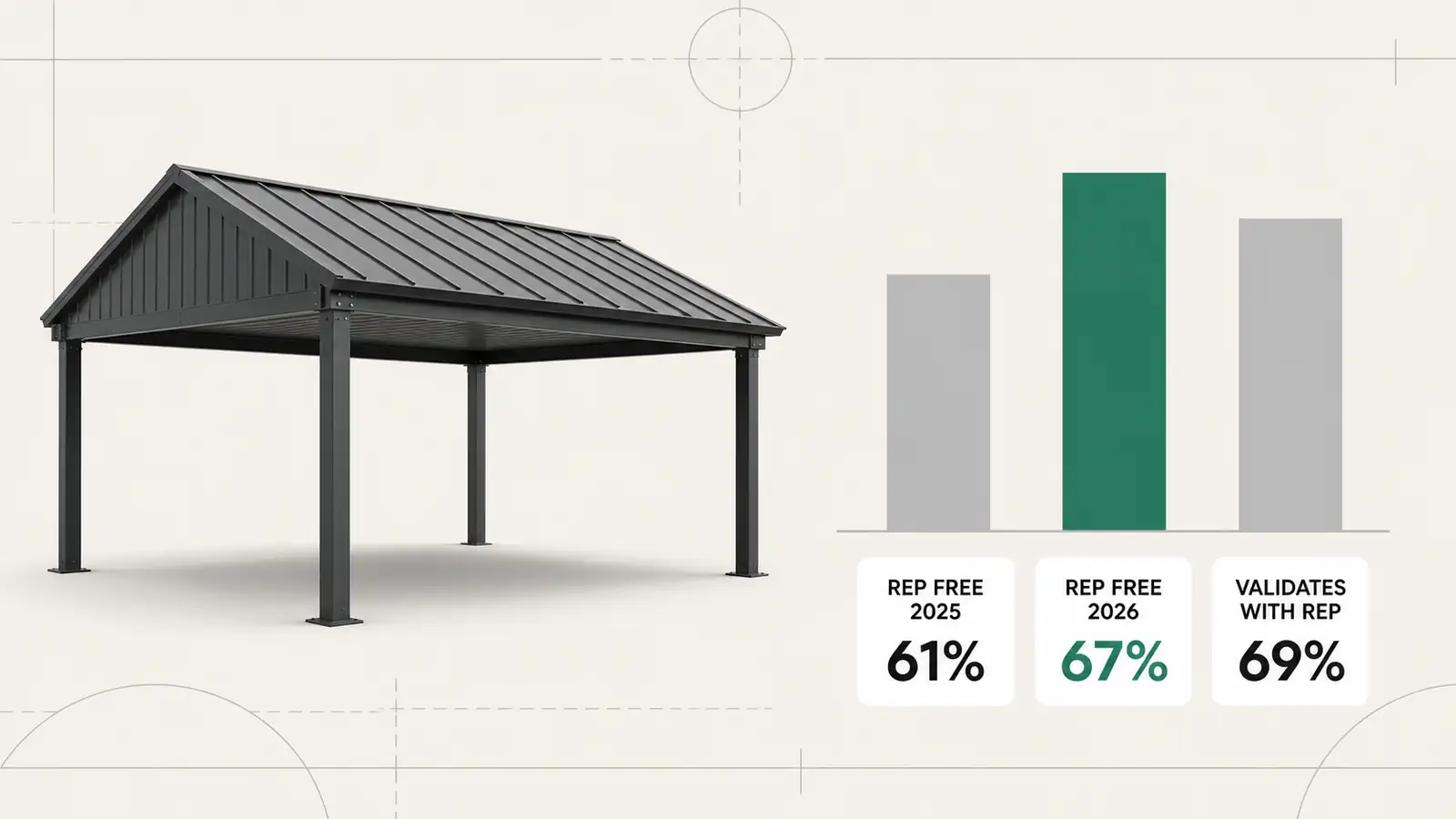 A configured steel carport beside two bars comparing the share of B2B buyers who preferred a rep-free experience in 2025 and 2026, and the share who still ask a rep to check an AI answer.