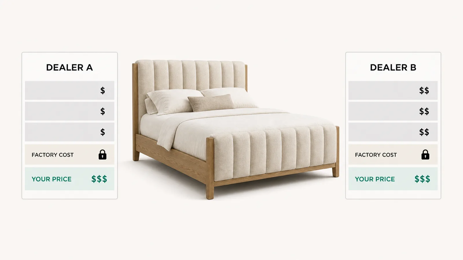 Upholstered bed priced for two dealers while the factory cost stays hidden.