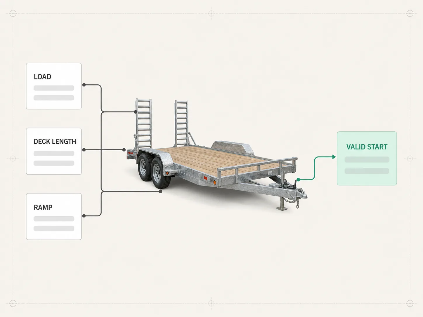 Guided selling diagram turning an equipment trailer buyer's needs into a valid starting configuration.