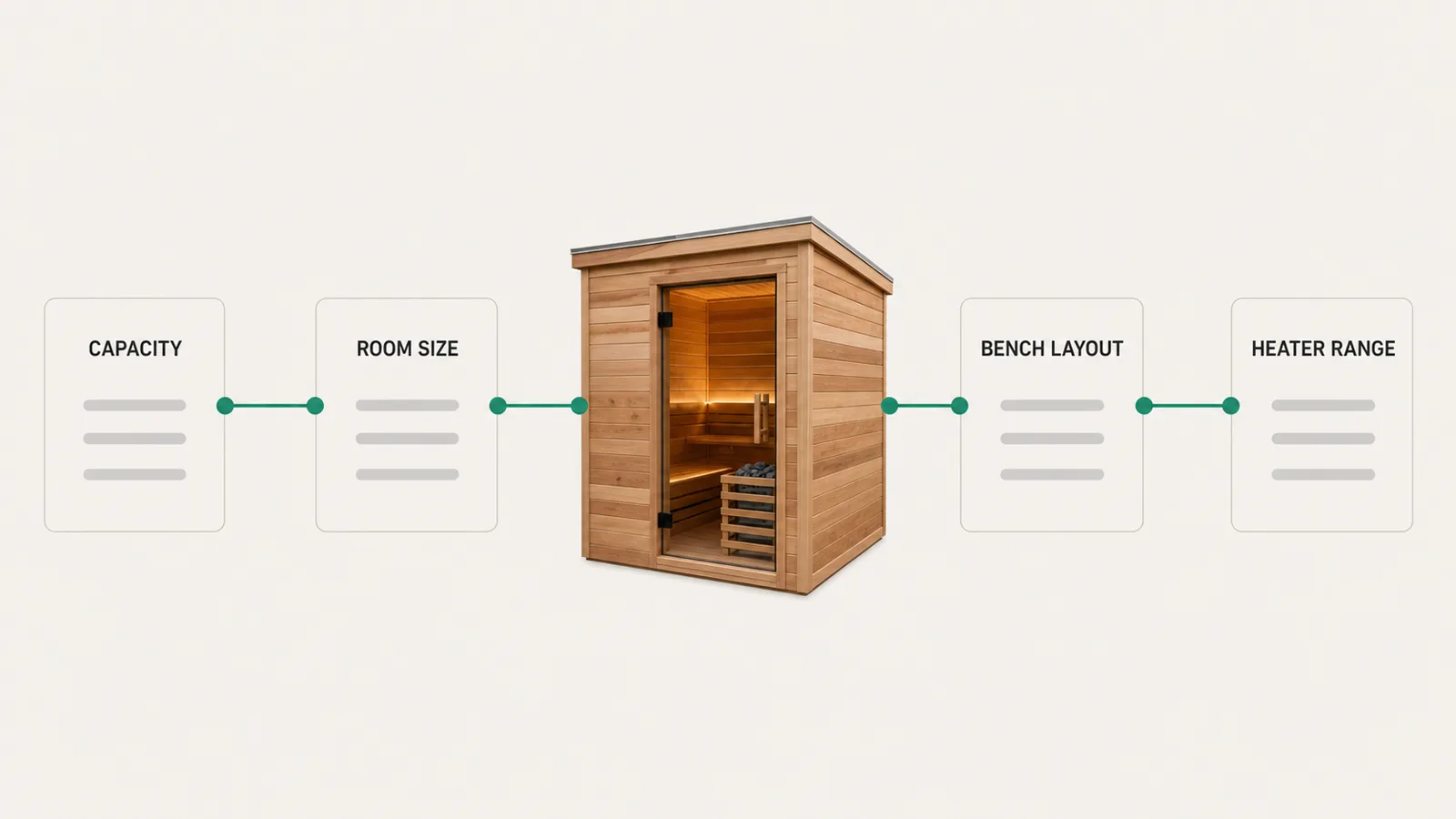 Sauna guided selling screen using capacity to choose a valid room size, bench layout, and heater range.