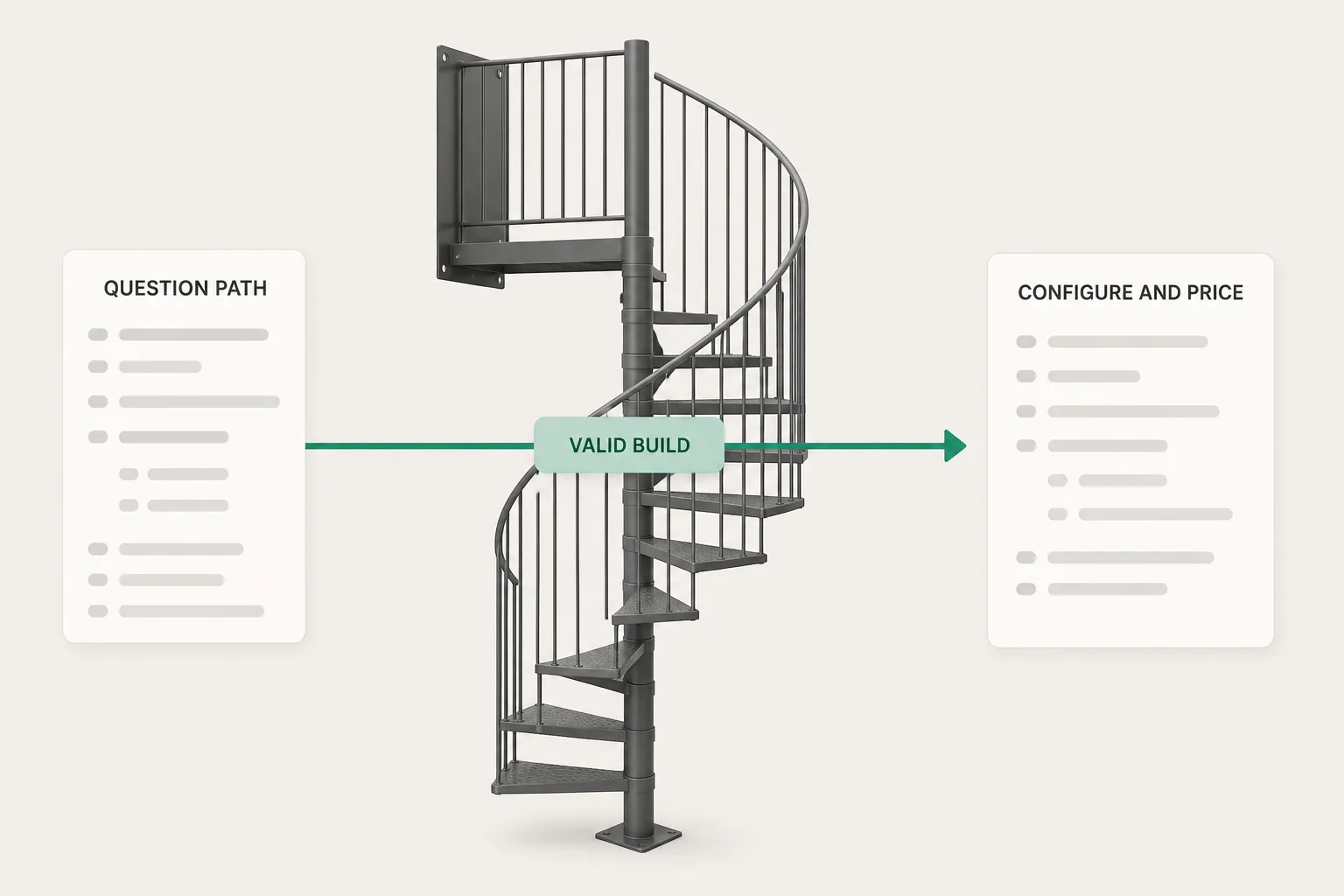 Valid spiral staircase configuration passing from a completed question path into pricing and quote preparation.