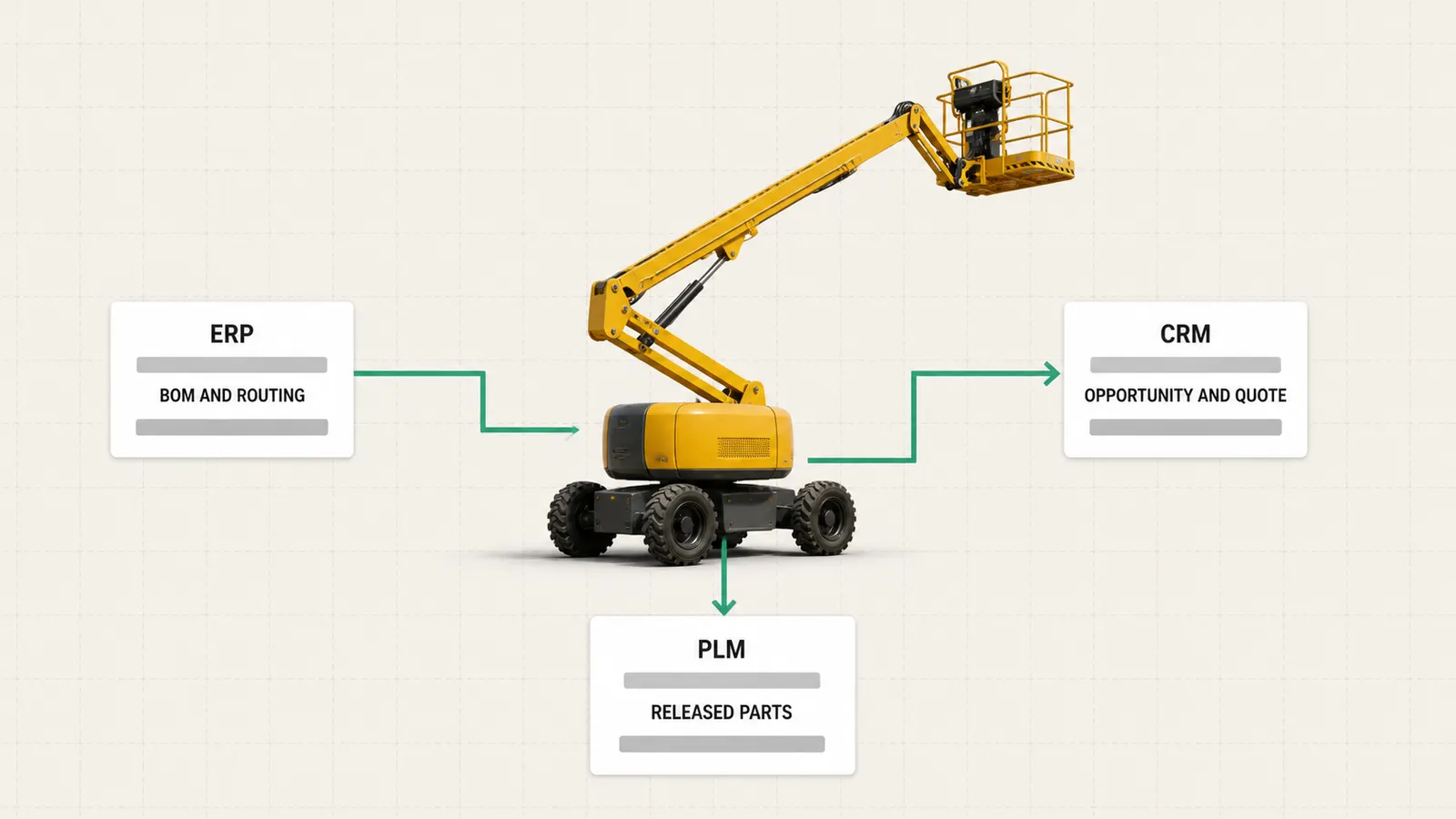 One configured boom lift order crossing into ERP, CRM and PLM, each receiving the part of the order it owns.