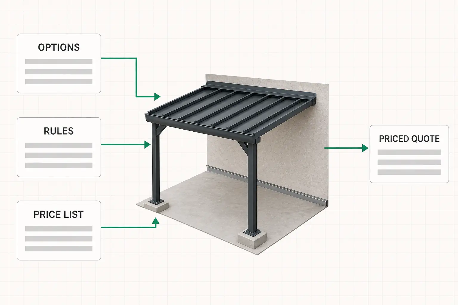 What sits behind a configured pergola: the option catalog, the build rules and the price list feeding one priced quote for an attached pergola.