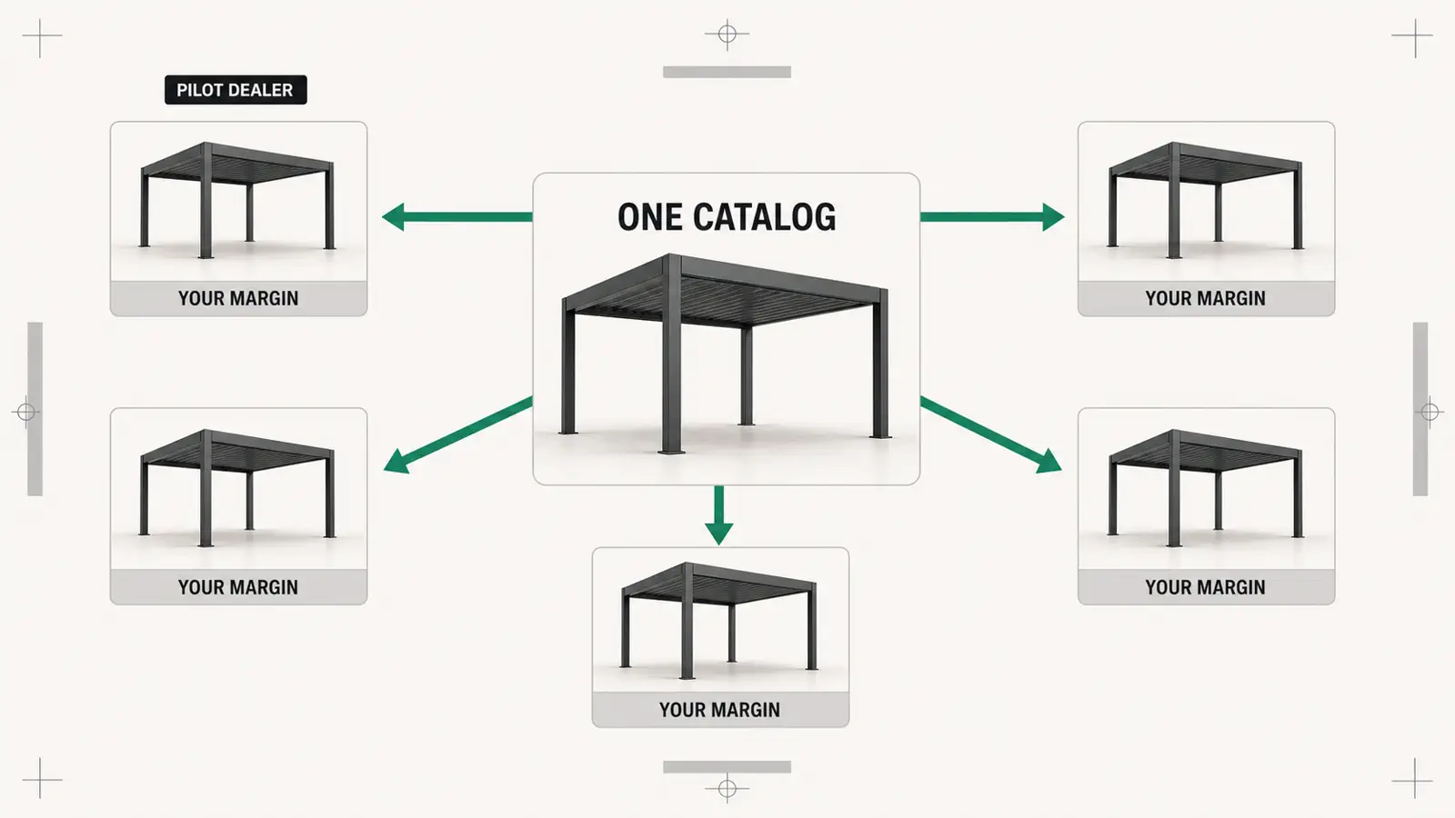 One pergola configurator serving five dealers: one catalog at the centre, each dealer quoting the same pergola at their own margin.