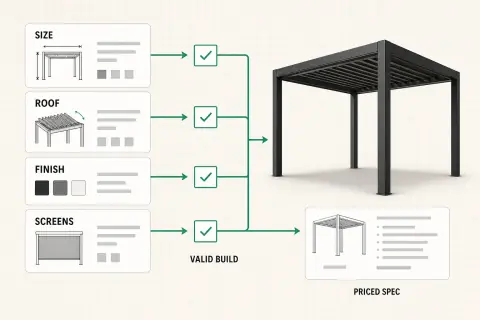 Product customization options and rule checks becoming one valid powder coated aluminum pergola with a priced specification.