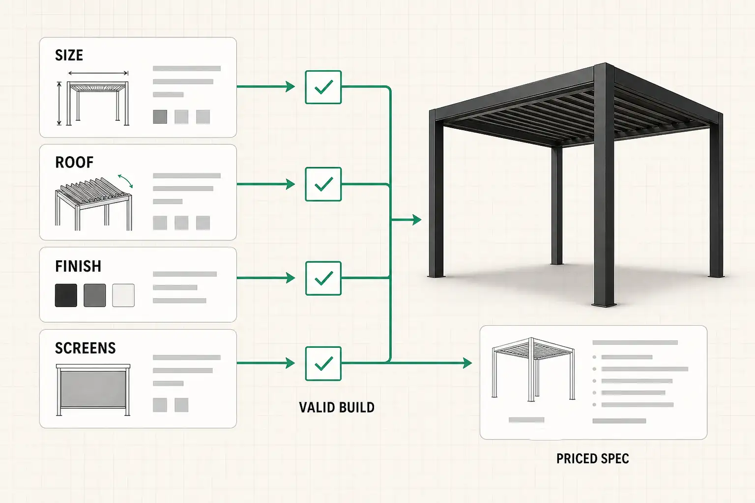 Product customization options and rule checks becoming one valid powder coated aluminum pergola with a priced specification.