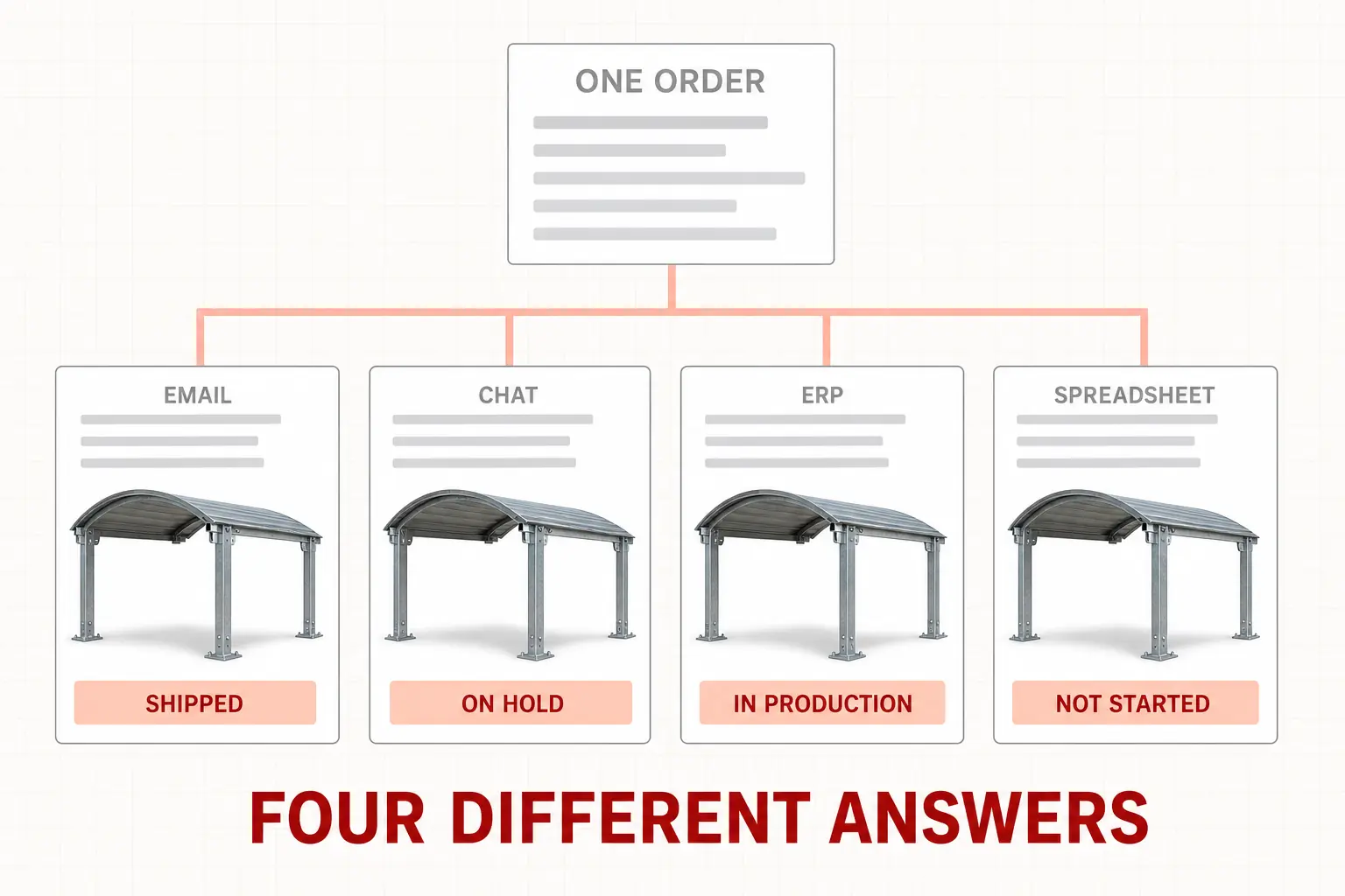 One carport order shown in four disconnected systems, email, chat, ERP, and a spreadsheet, each reporting a different status, the handoff gap where manufacturing errors enter