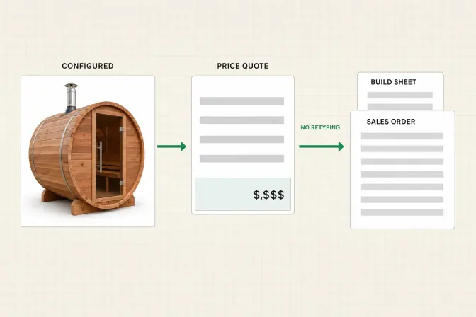 A price quotation becoming a sales order, drawn as one flow from a configured barrel sauna to the priced quote to the order and build sheet the shop works from
