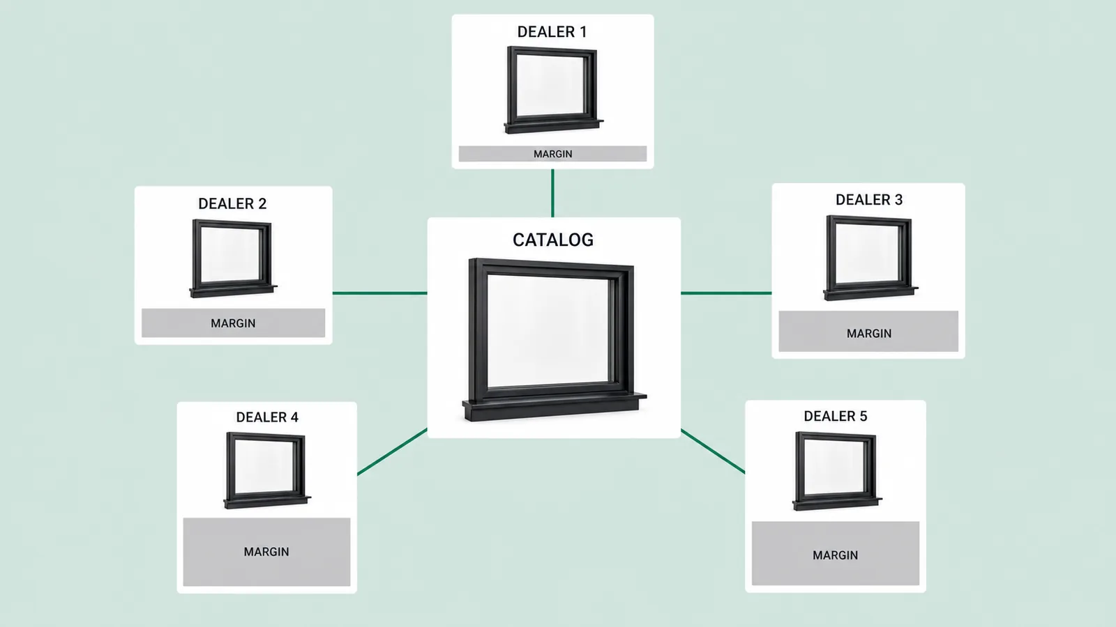 One catalog serving five dealers, each quoting the same picture window at their own margin.